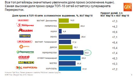 Факторы роста потребрынка: дачный фактор и умные промо-акции