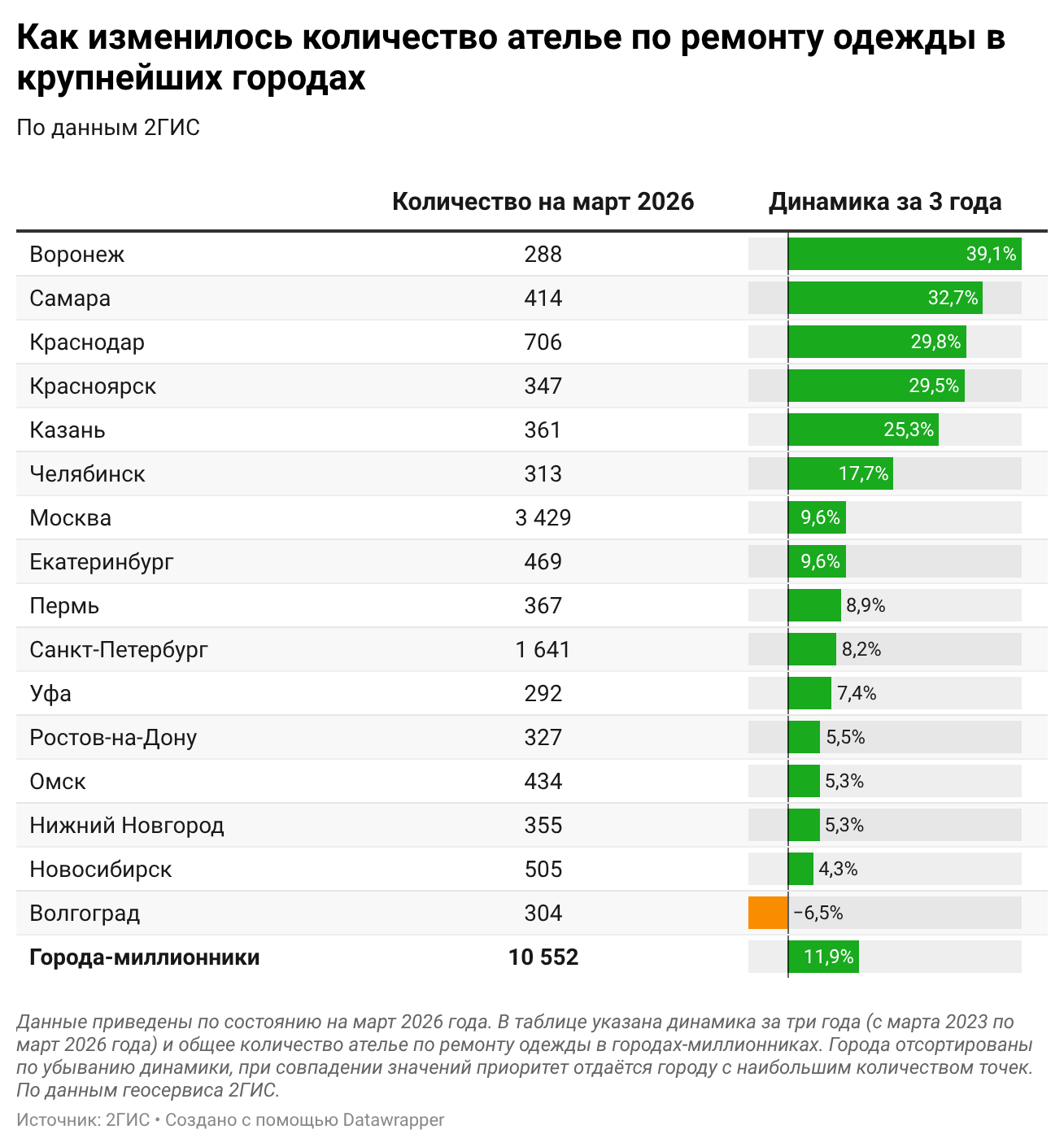 Источник: 2ГИС