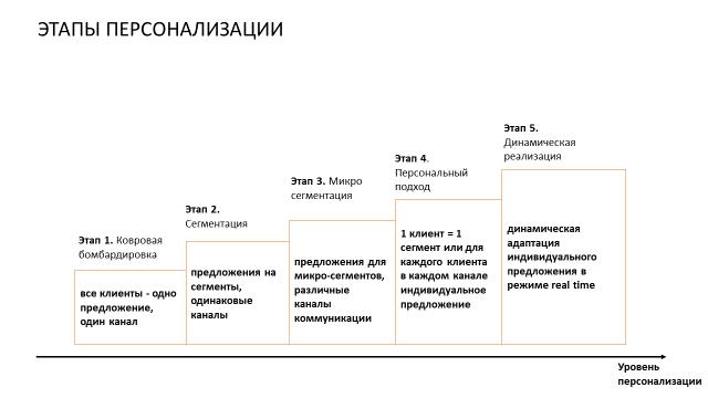 Персонализация сегодня: как определить свой путь к клиенту? Персонализация сегодня: как определить свой путь к клиенту?