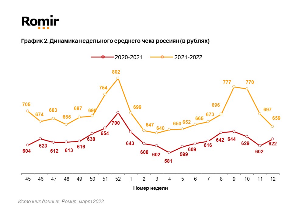 Источник: Romir