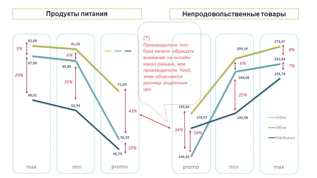 Как отличаются цены и скидки в онлайн и офлайн-каналах?