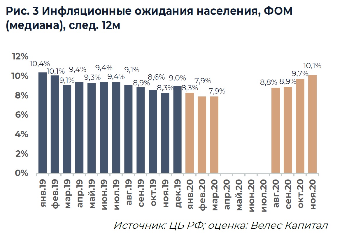 Источник: ИК «ВЕЛЕС Капитал»