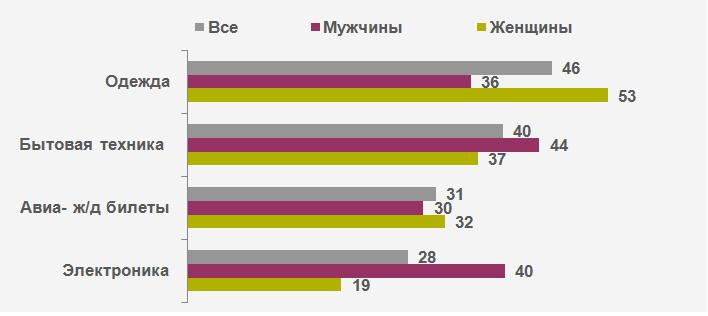 Покупки в Интернете: да или нет?