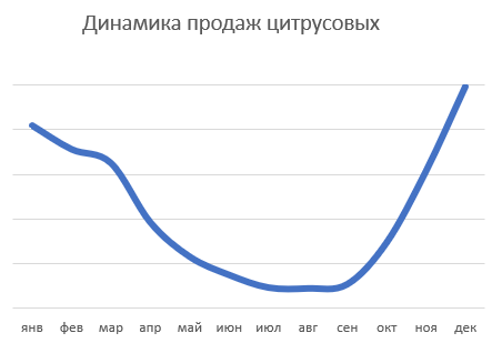 Прогнозируем сезонные промоакции правильно