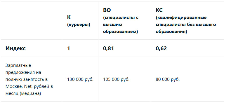 Источник: SuperJob