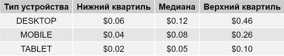 Источник графика: Netpeak