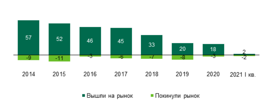 Источник: CBRE, I кв. 2021 г.