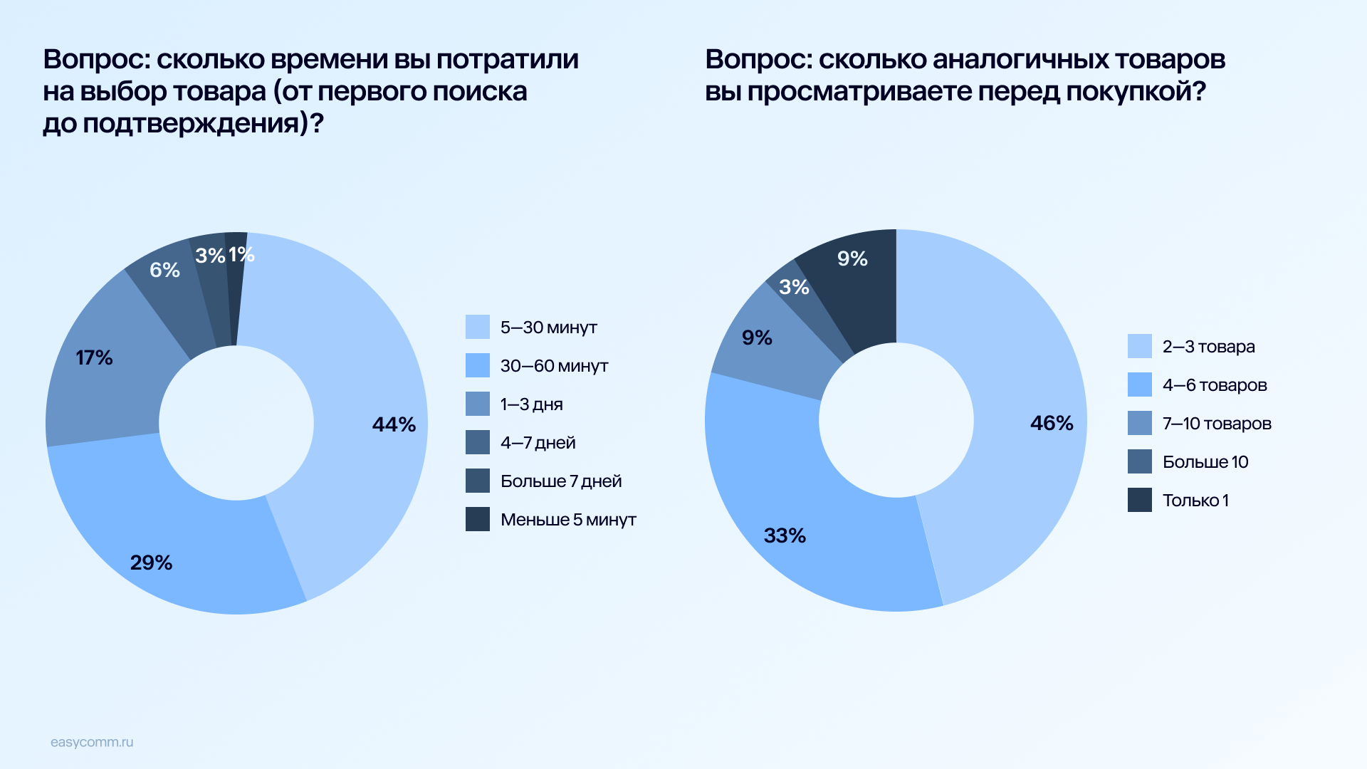 Источник: Easy Commerce