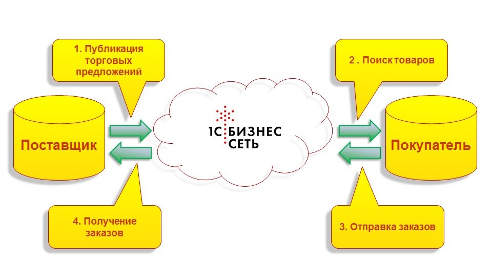 «1С» создает «социальную сеть» для бизнеса