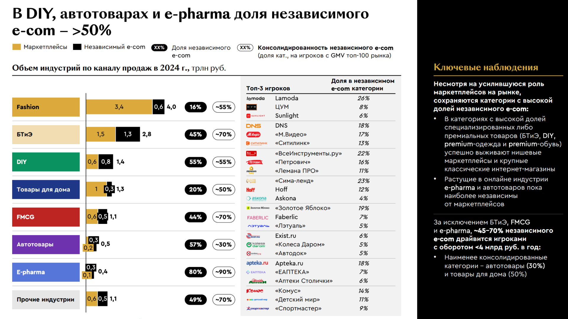 Источник: «Развитие электронной коммерции в России» / «Яков и Партнеры»