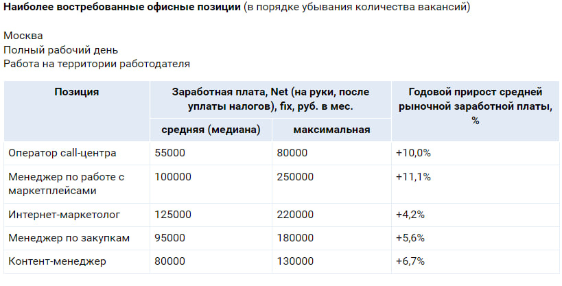 Источник: SuperJob