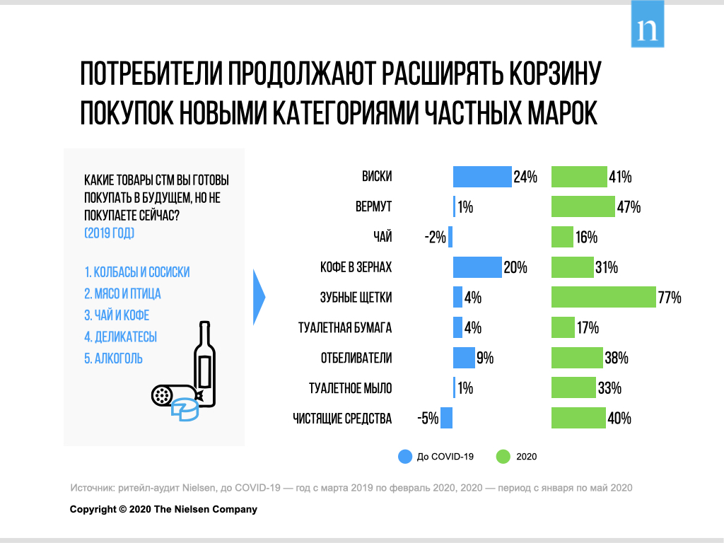 Источник: Nielsen