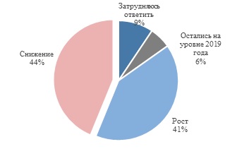 Опрос INFOLine апрель 2020