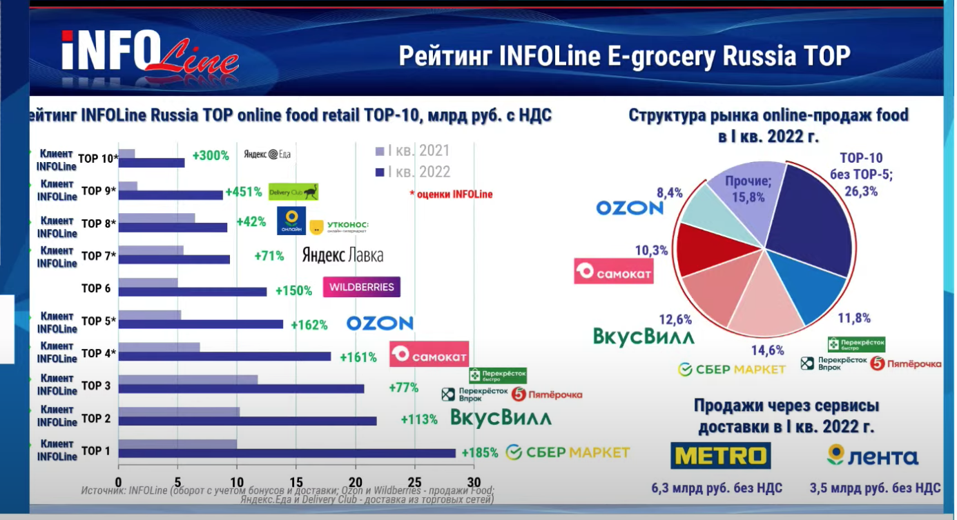 E rank. Рейтинг ИНФОЛАЙН. Рынок ритейла в России. Рынок EGROCERY В 2023 В России Infoline. E-grocery в России.