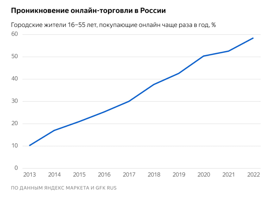 Яндекс Маркет»: что и как покупают онлайн жители России? – Новости ритейлаи розничной торговли