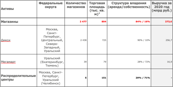 Источник: «Магнит»