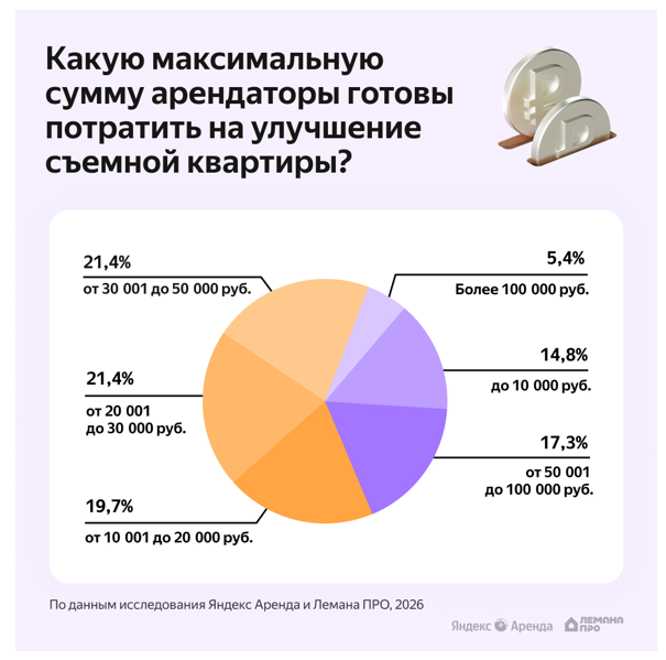 Источник: «Яндекс Аренда» и «Лемана ПРО»