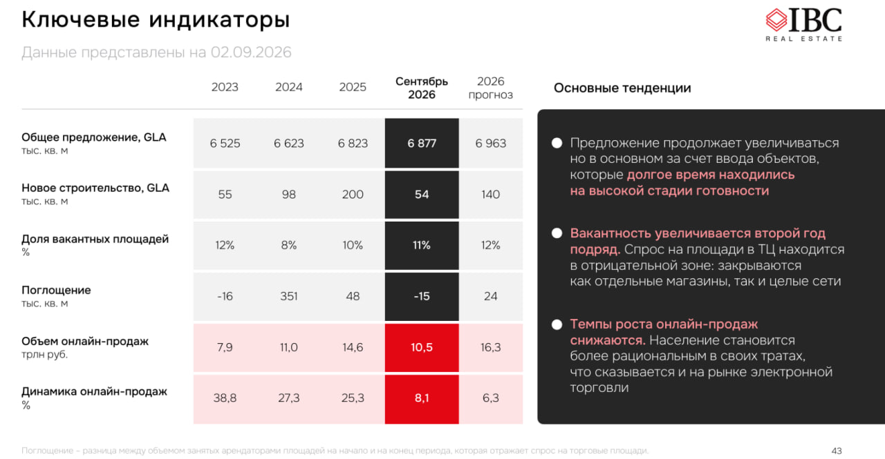 Источник: IBC Real Estate