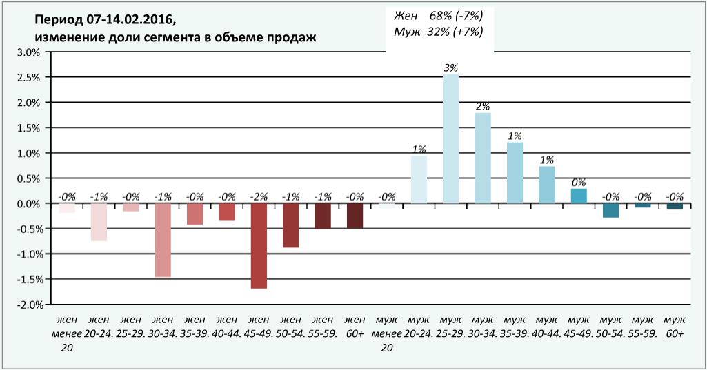 Изменение доли сегмента в объеме продаж