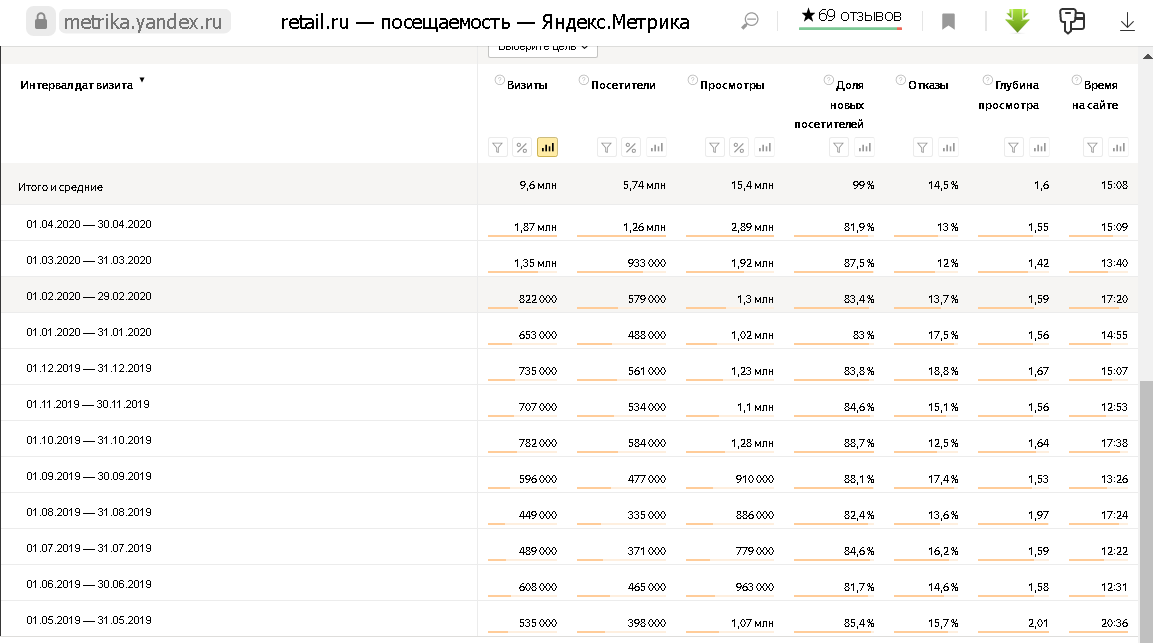 Скрин статистика яндекс метрика Retail.ru.png Скрин статистика яндекс метрика Retail.ru.png