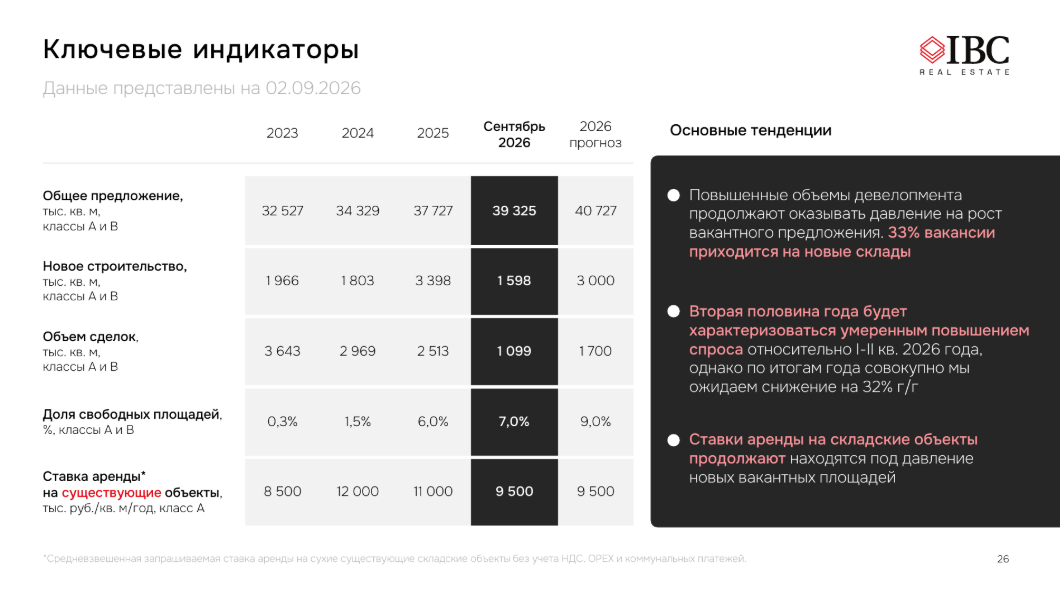 Источник: IBC Real Estate