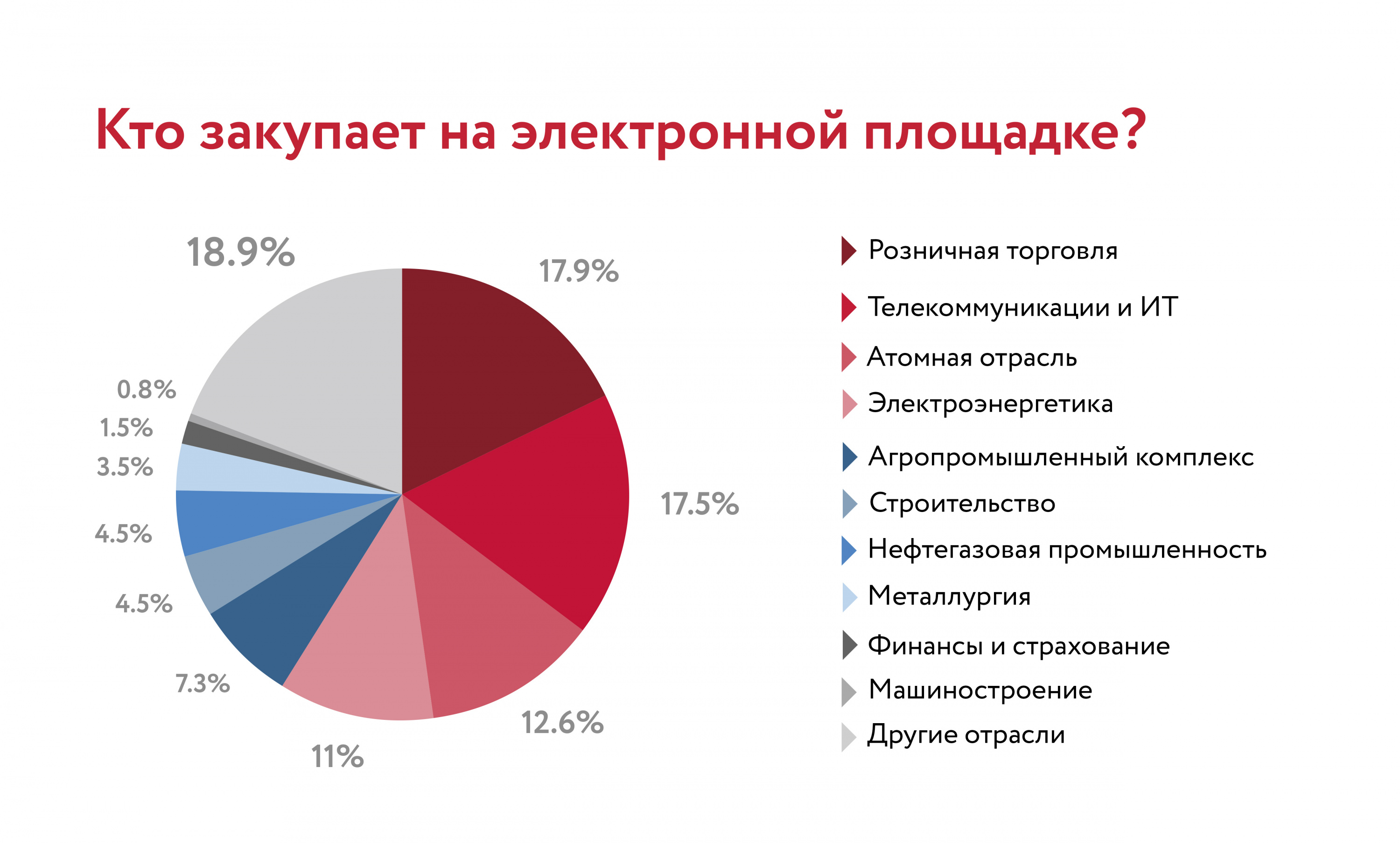 Кто закупает