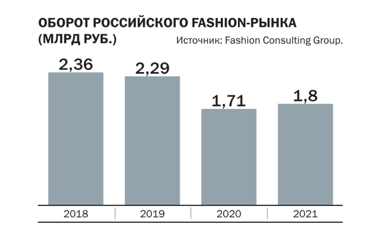 Источник: Fashion Consulting Group.