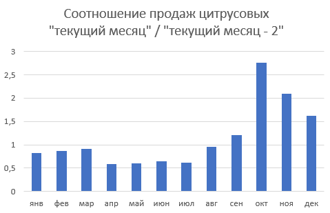 Прогнозируем сезонные промоакции правильно