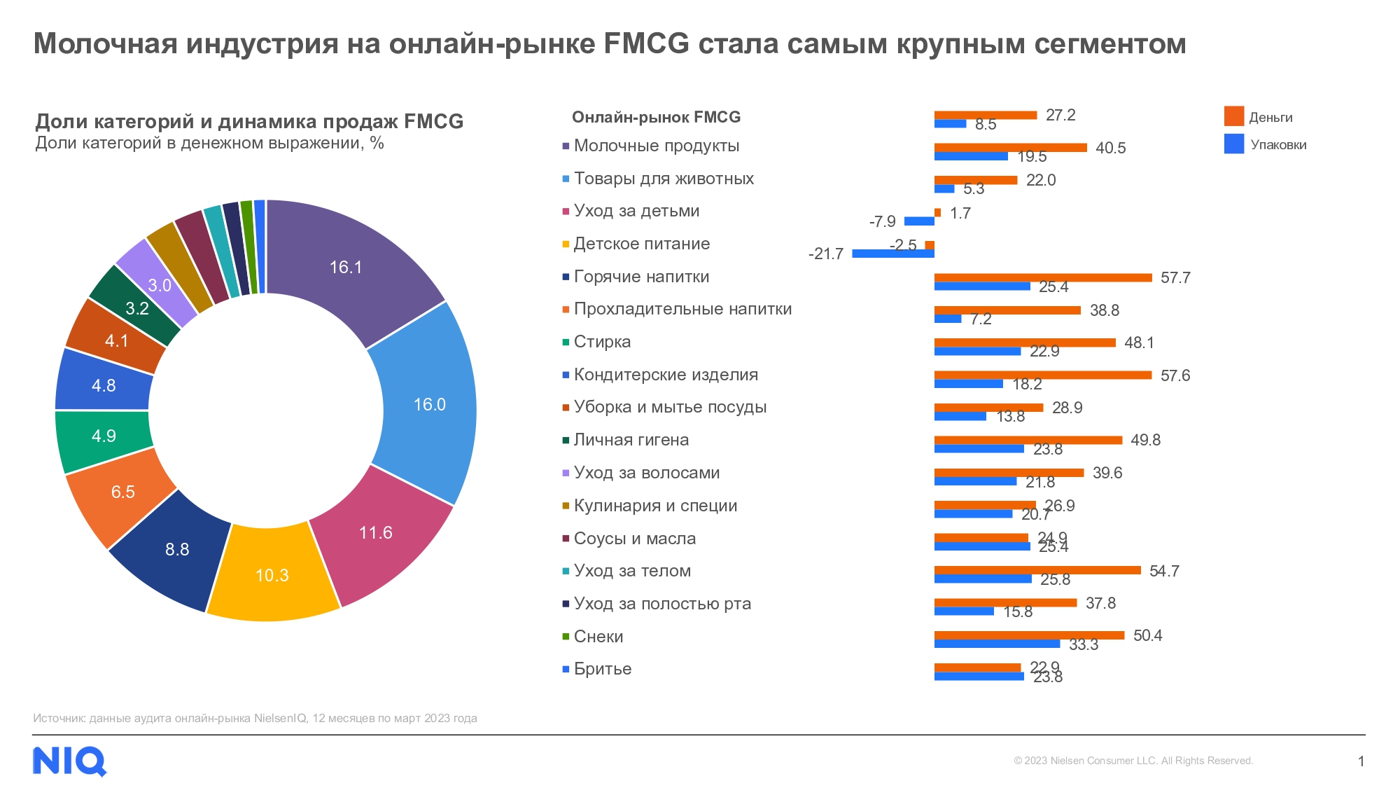 Источник: NielsenIQ