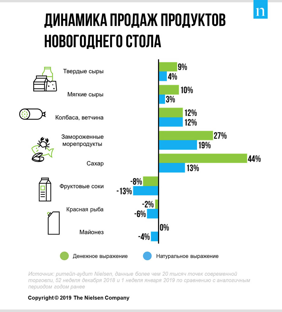 Динамика продаж продуктов новогоднего стола