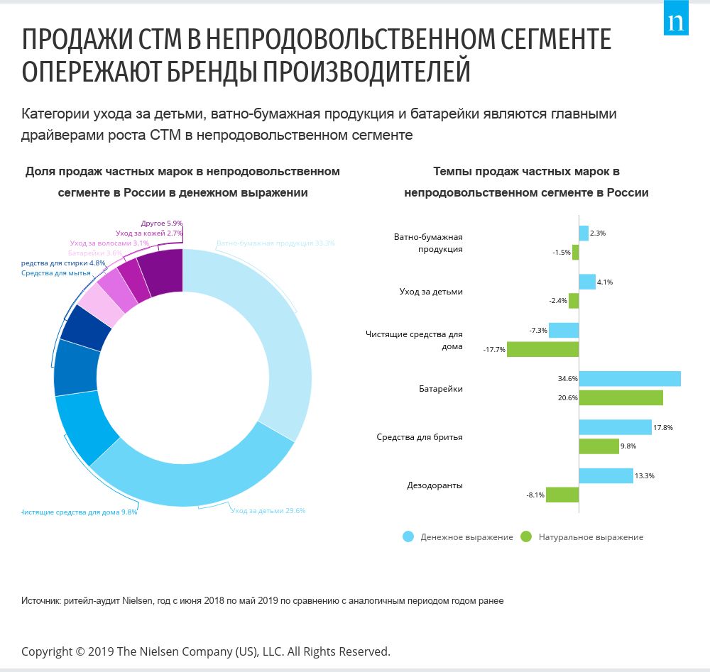 Динамика продаж частных марок
