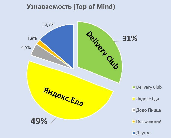 исследование