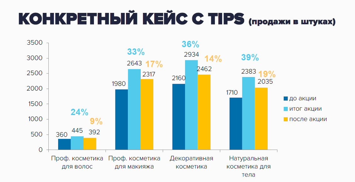 Элемент: TIPS: как поднять продажи на фоне кризиса и падения рубля