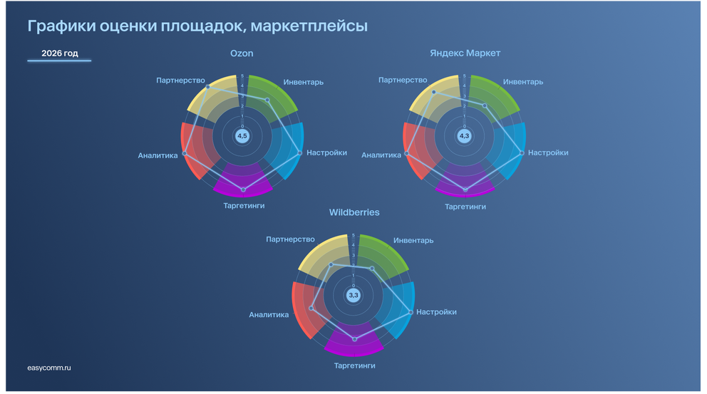 Источник: Easy Commerce
