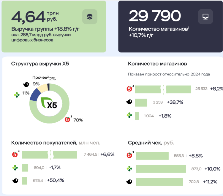 Источник: Х5