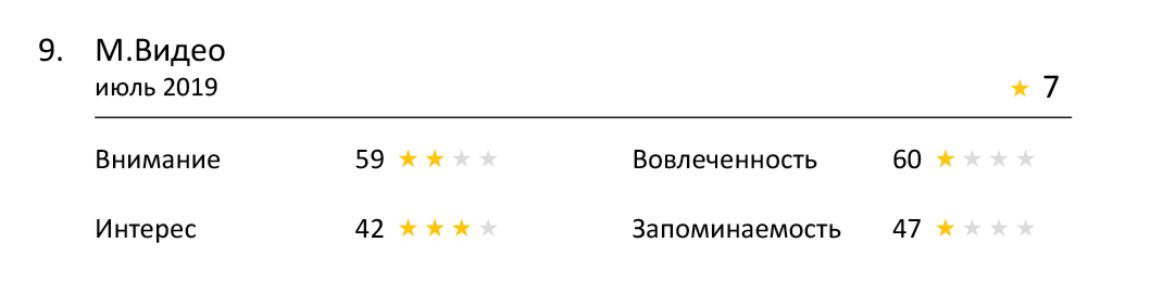 Насколько эффективна реклама ритейлеров по оценке Нейровизора?