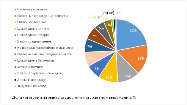 Российский рынок сладостей ускорил падение