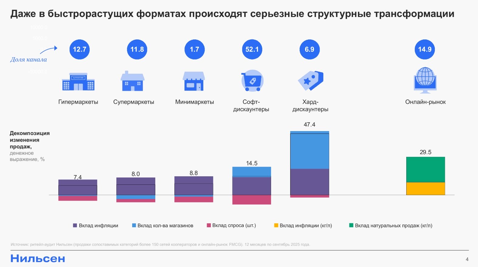 Источник: «Нильсен»