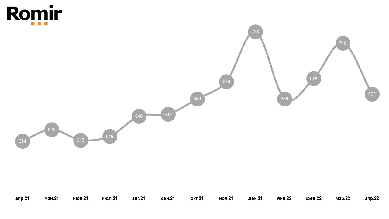 Источник: Romir