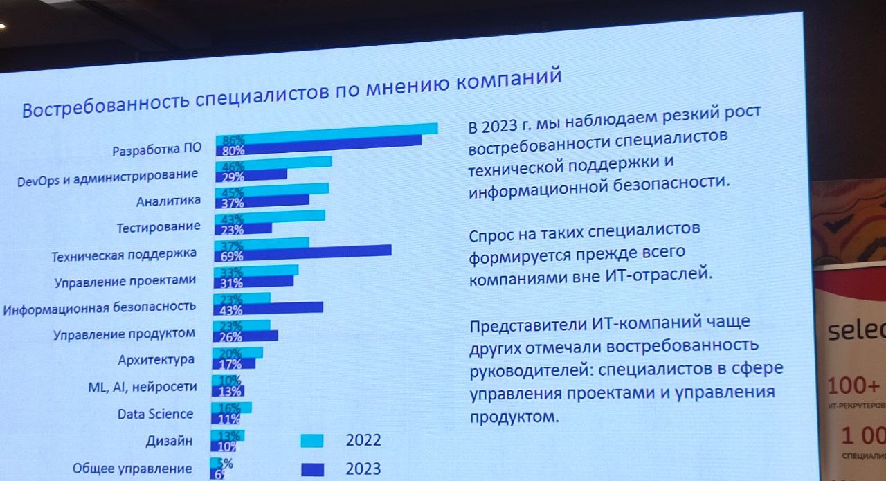 Источник: IT Recruiting HR Forum 2023