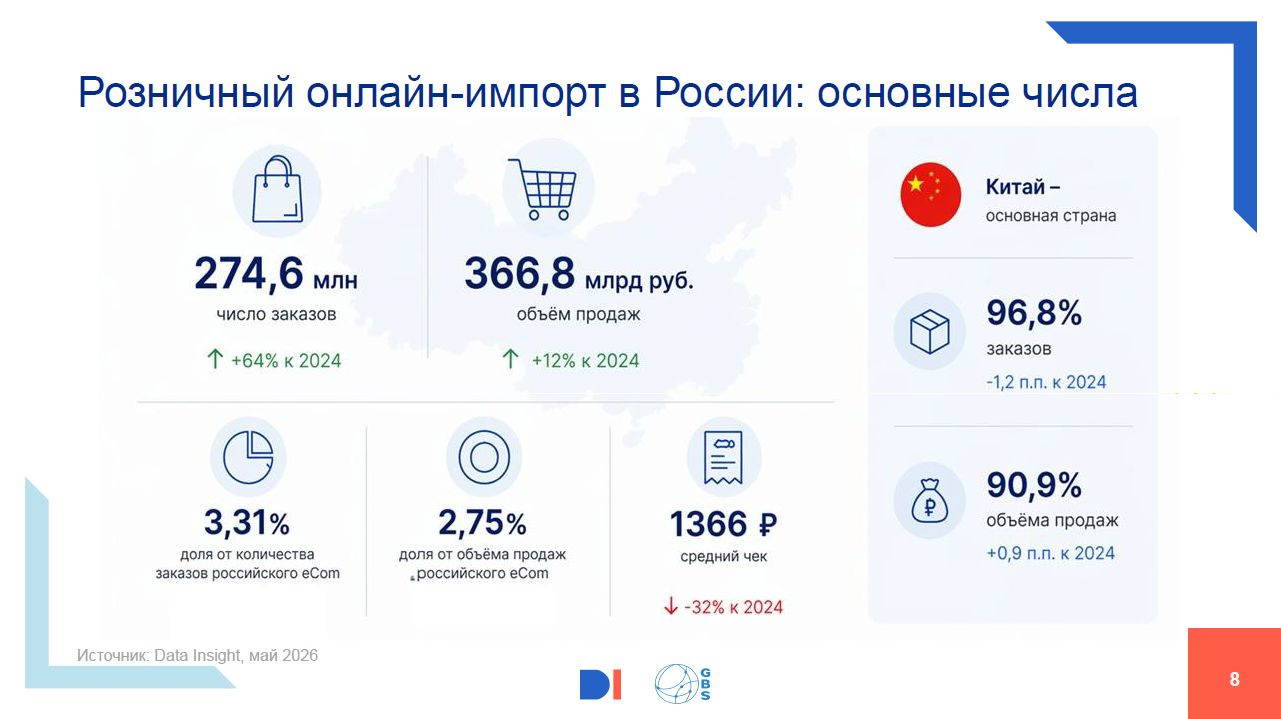 Источник: Data Insight