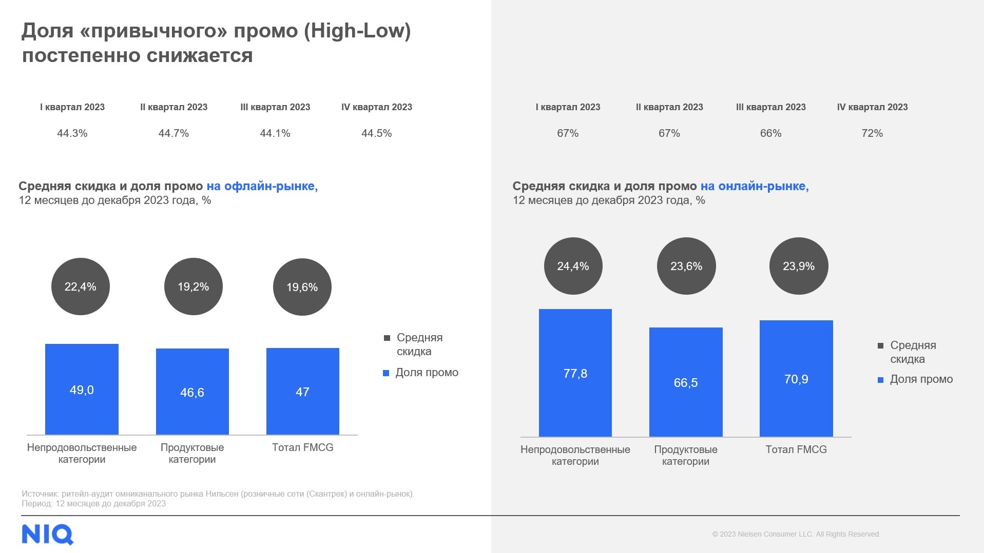 Источник: NielsenIQ