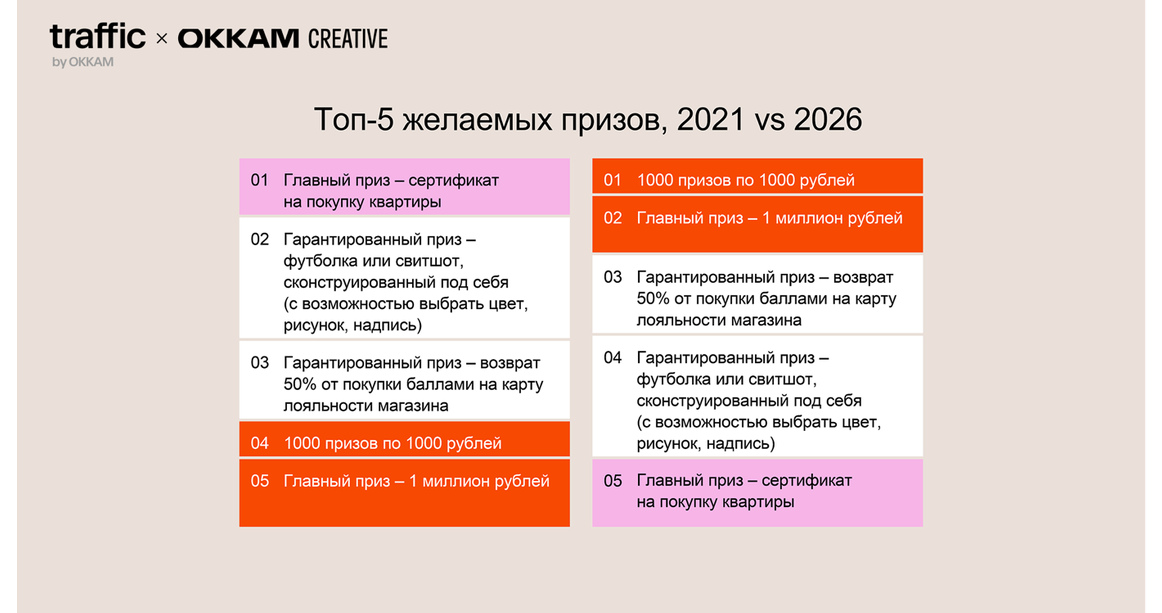 Источник: Traffic by Okkam и Okkam Creative Источник: Traffic by Okkam и Okkam Creative