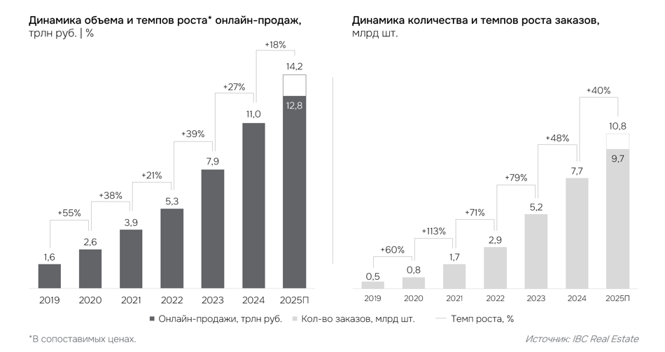 Источник: IBC Real Estate