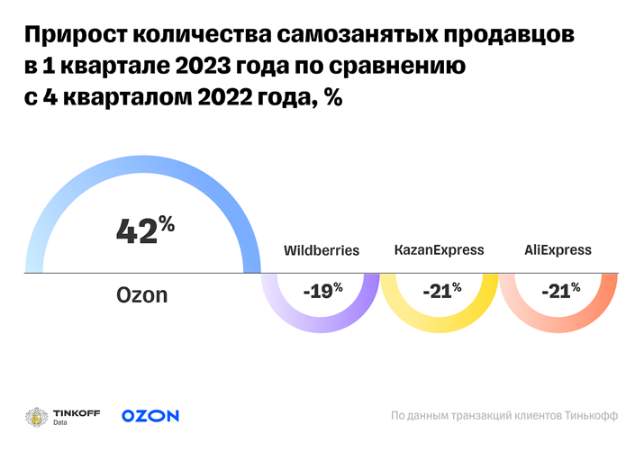 Источник: Ozon