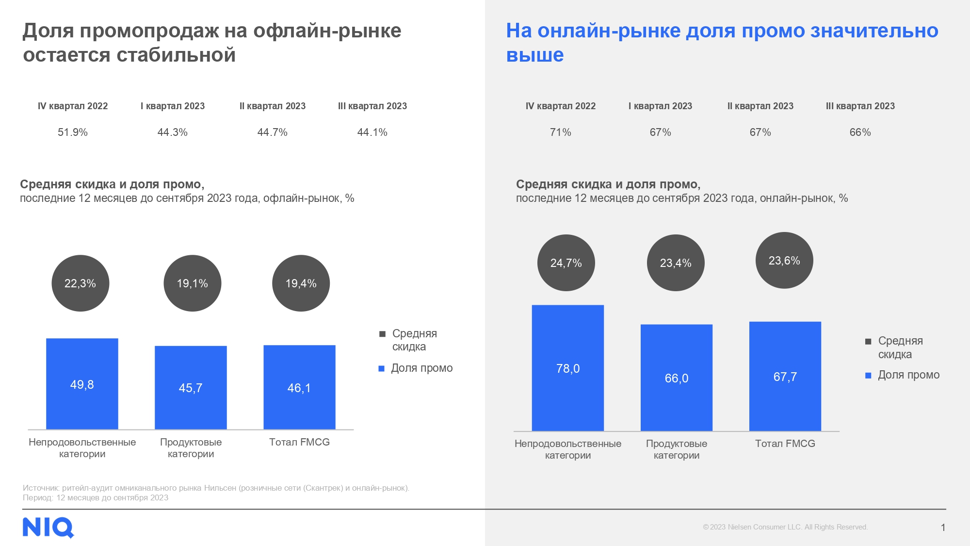 Источник: NielsenIQ