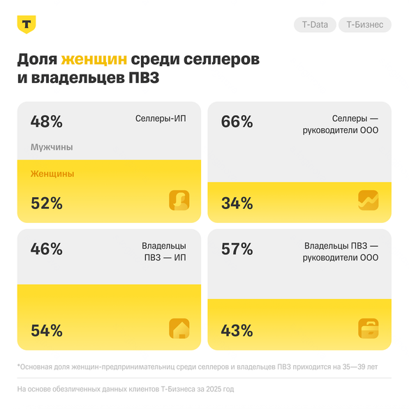 Источник: «Т-Бизнес»