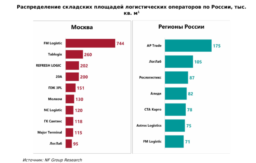 Источник: NF Group