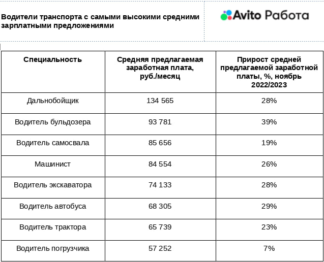 Источник: «Авито Работа»