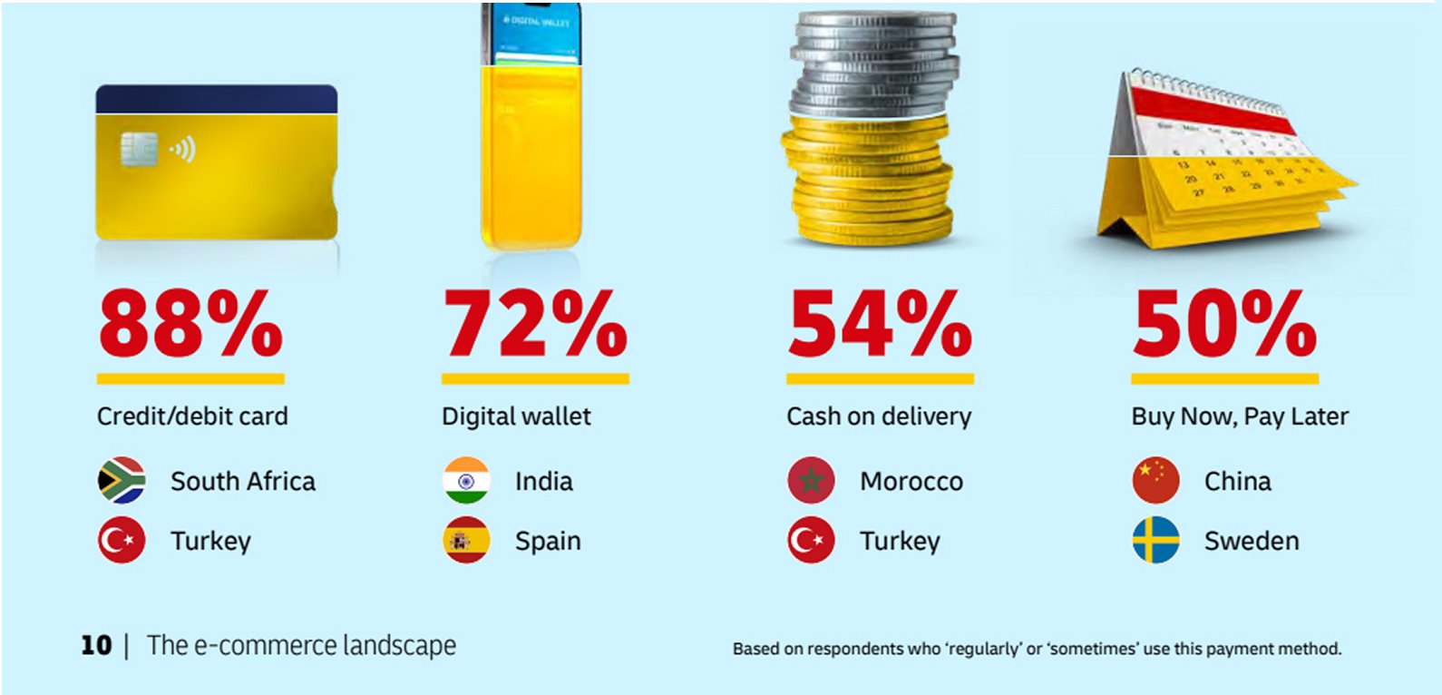Источник: данные из отчета компании DHL «E-Commerce Trends Report 2025»